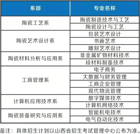 2022年朔州陶瓷职业技术学院高职单招招生专业