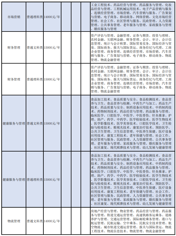 重慶對(duì)外經(jīng)貿(mào)學(xué)院2022年普通“專升本”招生專業(yè)及高職（?？疲I(yè)對(duì)應(yīng)一覽表