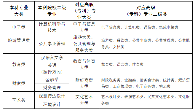 普通專升本招生專業(yè)及所對應(yīng)?？茖I(yè)(類)