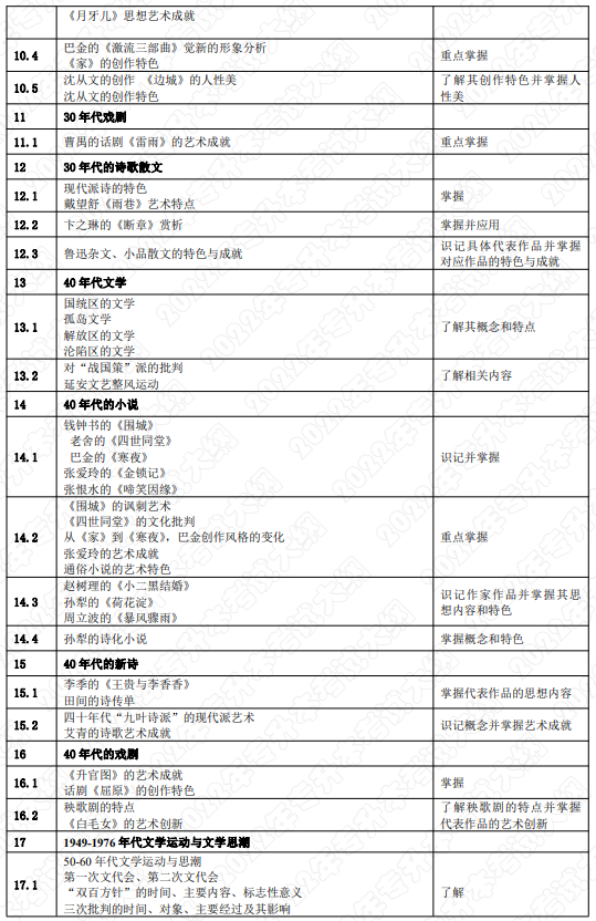 考試內(nèi)容和考試要求