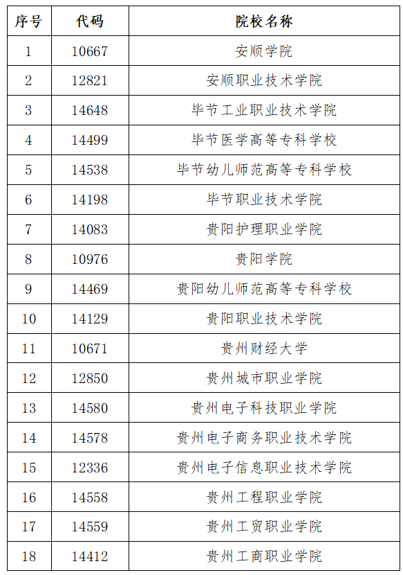 2022年贵州专升本毕业院校名称及代码表