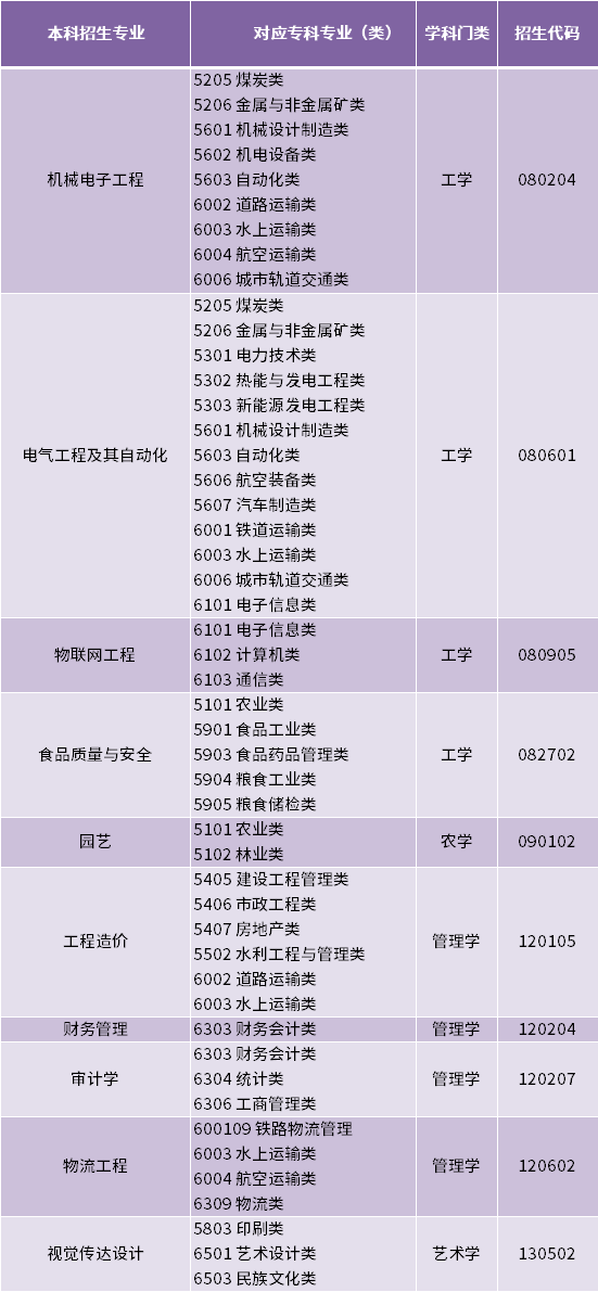 2022年山东农业工程学院专升本招生范围.jpg