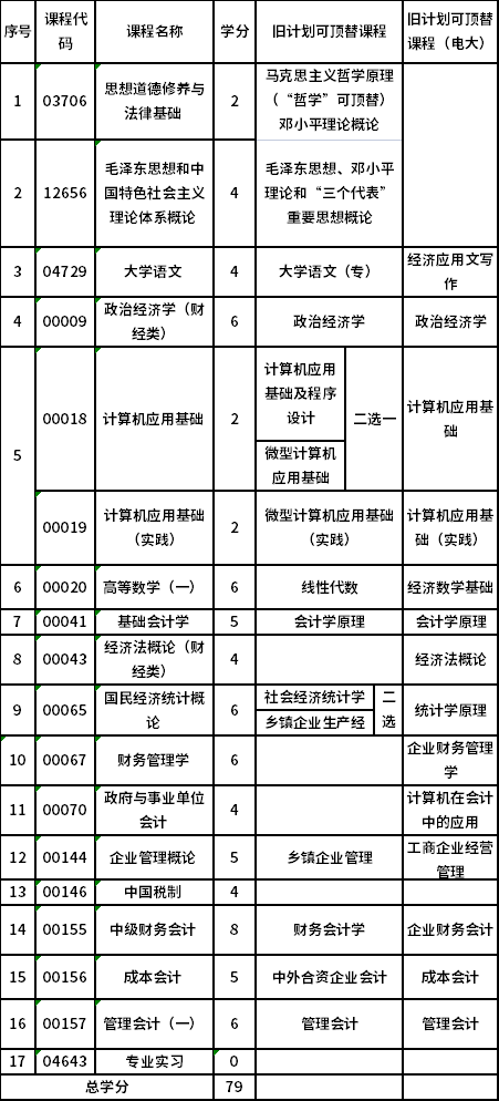 山西財經(jīng)大學(xué)自考?？茣?(630302)考試計劃