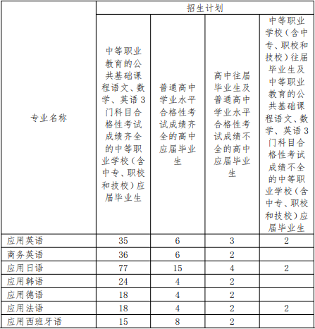 2022年上海工商外国语职业学院依法自主招生专业计划