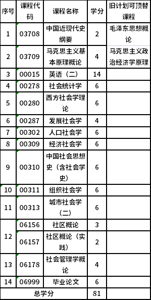 山西大學(xué)自考本科社會學(xué) (030301)考試計劃