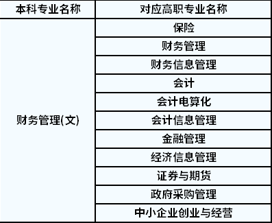 2022年陜西專升本財(cái)務(wù)管理對(duì)應(yīng)高職專業(yè)