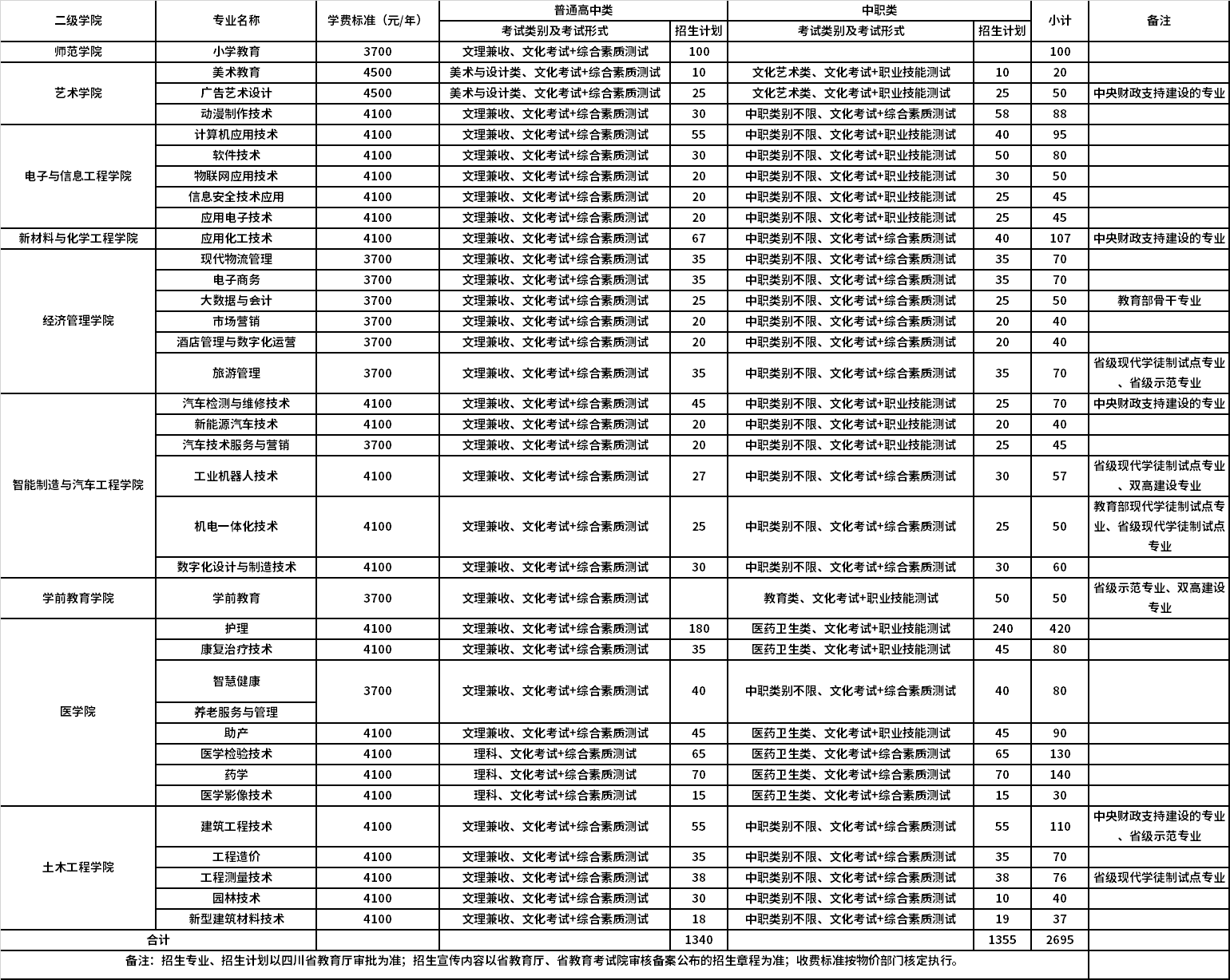 2022年廣安職業(yè)技術學院高職單招招生專業(yè)計劃