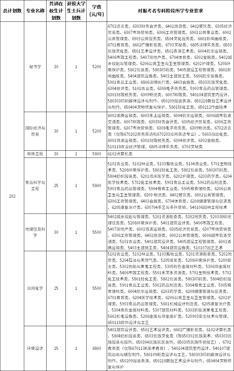 南京曉莊學(xué)院五年一貫制專(zhuān)轉(zhuǎn)本