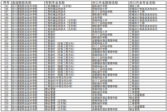 專升本招生專業(yè)對照表