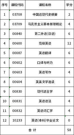 安徽大學(xué)自考本科英語(050201)考試計(jì)劃