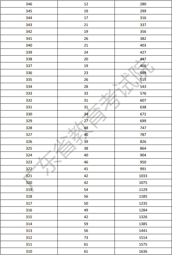 2022年廣東依學考體育類考生分數(shù)段