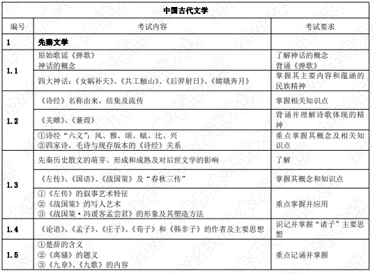 考試內(nèi)容和考試要求