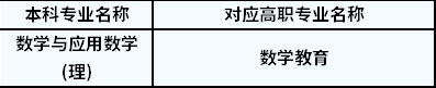 2022年陜西專升本數(shù)學(xué)與應(yīng)用數(shù)學(xué)對(duì)應(yīng)高職專業(yè)