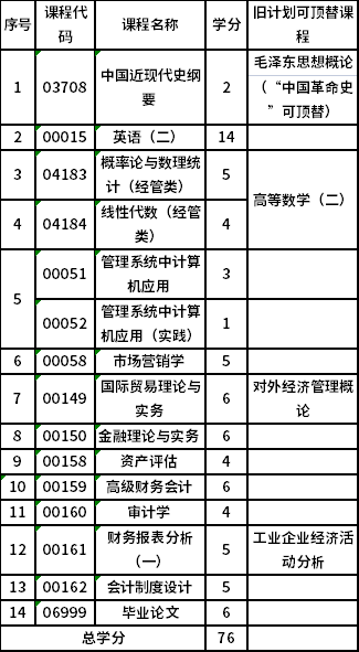 山西財經(jīng)大學(xué)自考本科會計學(xué) (120203K)考試計劃