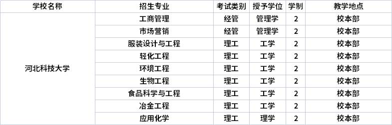 2022年河北科技大學(xué)專升本招生專業(yè)