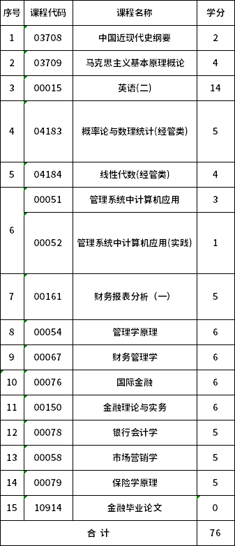 安徽财经大学自考本科金融学(020301k)考试计划