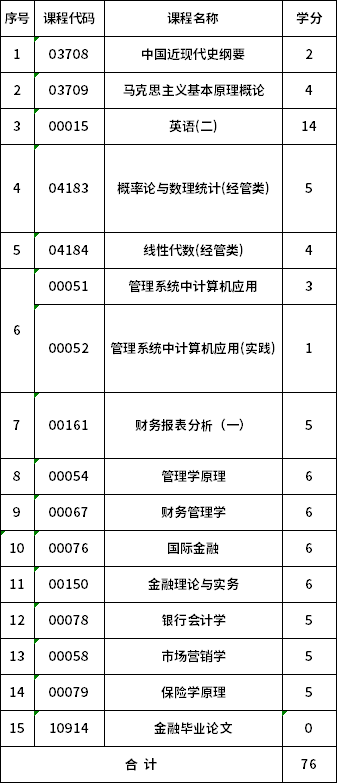 安徽財經(jīng)大學(xué)自考本科金融學(xué)(020301k)考試計劃