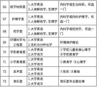 2022年福建专升本考试科目