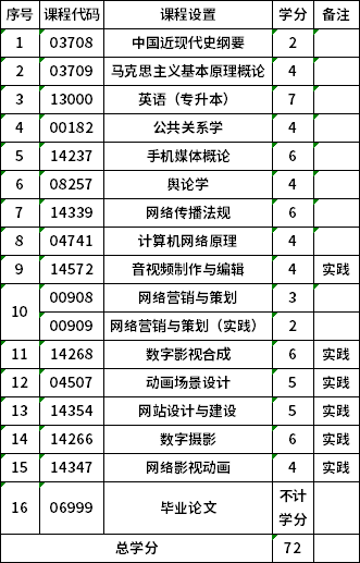 山東自考050306T網(wǎng)絡(luò)與新媒體（專(zhuān)升本）課程設(shè)置表