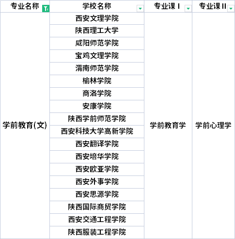 2022年陜西專升本學(xué)前教育專業(yè)考試科目