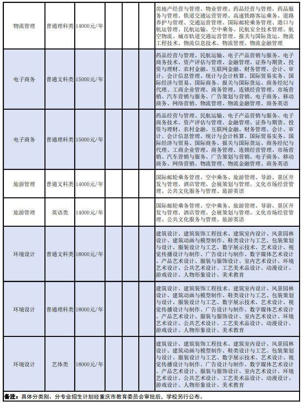 重慶對(duì)外經(jīng)貿(mào)學(xué)院2022年普通“專升本”招生專業(yè)及高職（?？疲I(yè)對(duì)應(yīng)一覽表