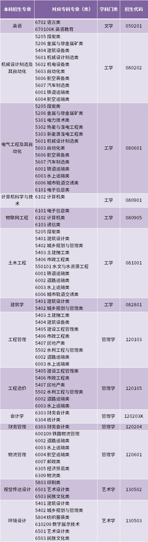 2022年青岛城市学院专升本招生专业及计划