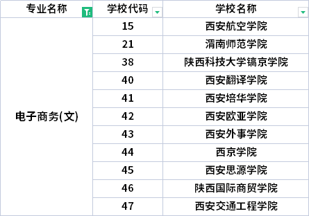 2022年陜西專升本電子商務(wù)專業(yè)招生院校