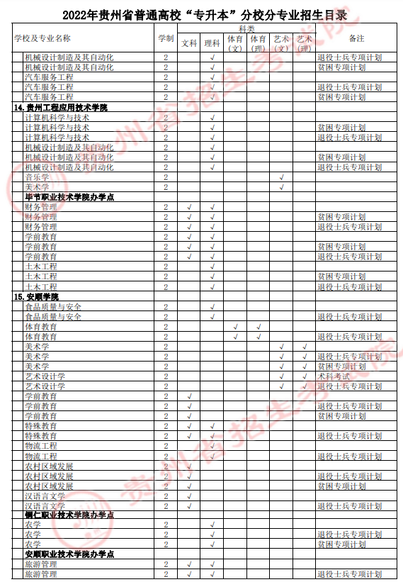 2022年貴州專升本分校分專業(yè)招生表