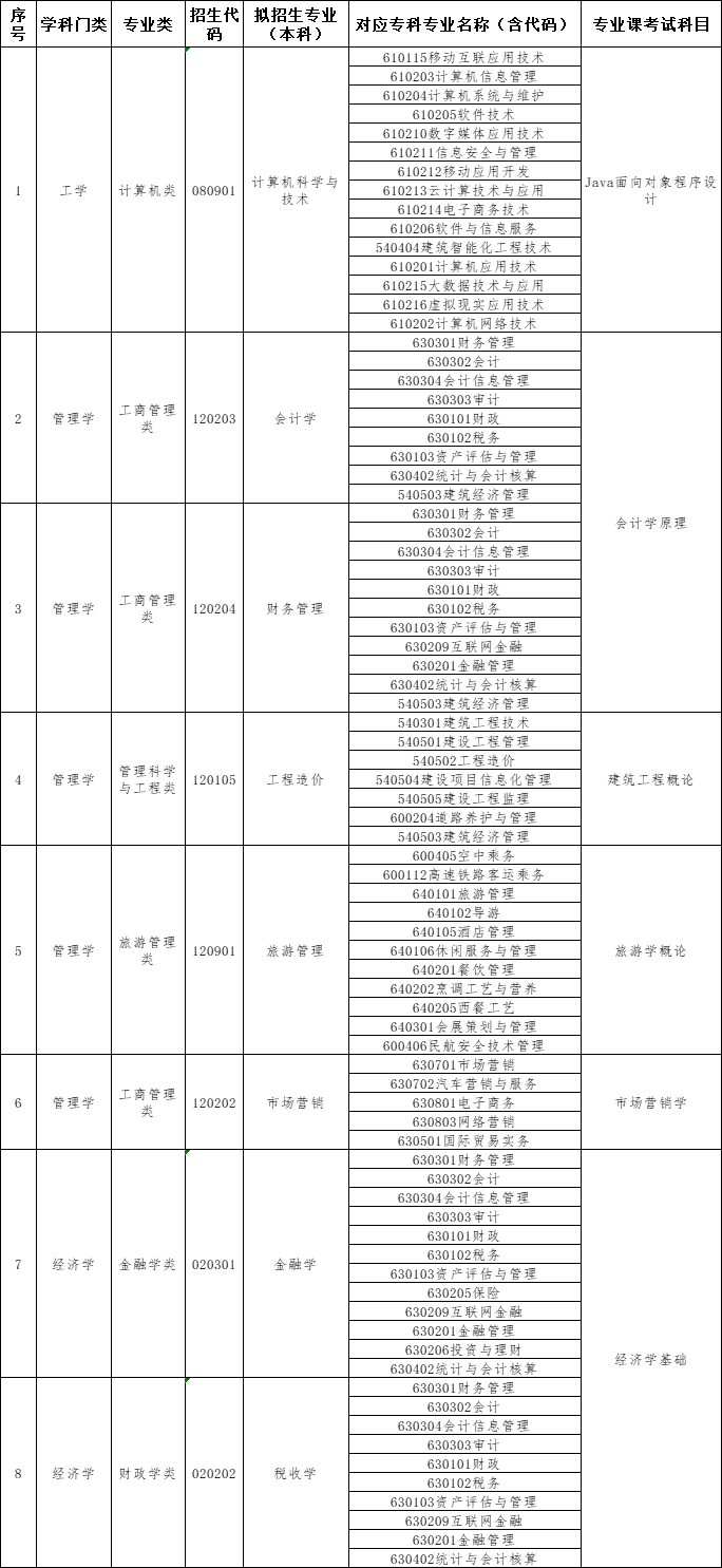 內(nèi)蒙古財(cái)經(jīng)大學(xué)2022年普通高等教育?？粕究瓶荚囌猩鷮?duì)應(yīng)專業(yè)指導(dǎo)目錄