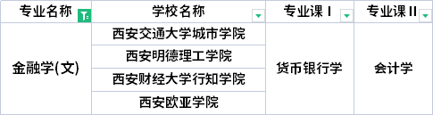 2022年陜西專升本金融學(xué)專業(yè)考試科目