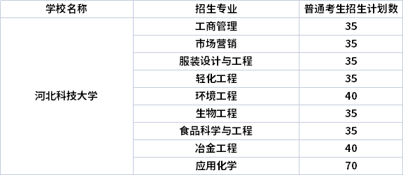 2022年河北科技大學(xué)專升本專業(yè)計(jì)劃（招生專業(yè)計(jì)劃人數(shù)）