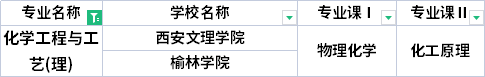 2022年陜西專升本化學(xué)工程與工藝專業(yè)考試科目