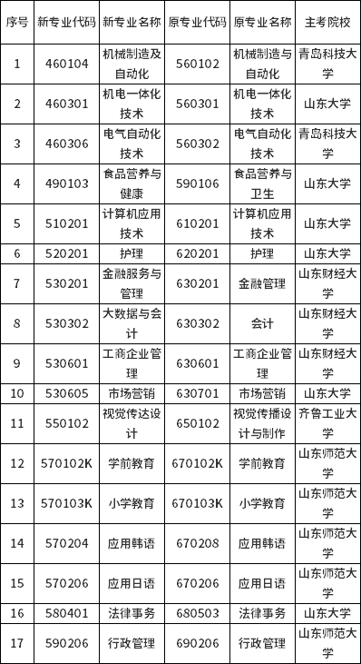 山东省高等教育自学考试部分专科专业新旧专业名称和代码对照表