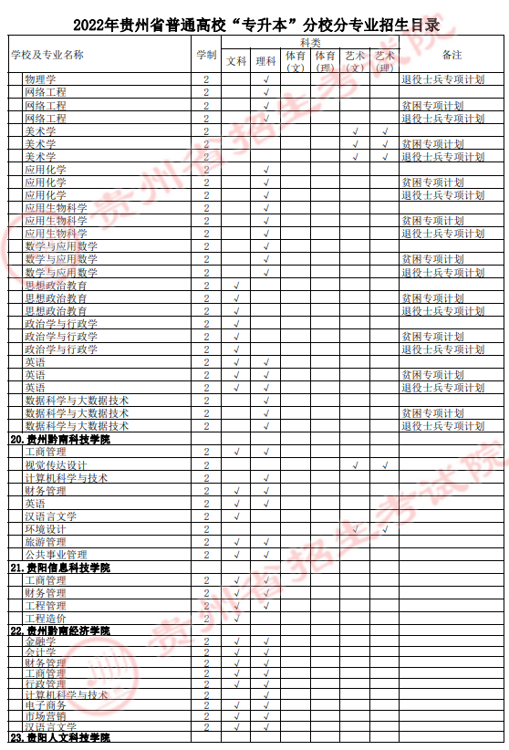 2022年貴州專升本分校分專業(yè)招生表