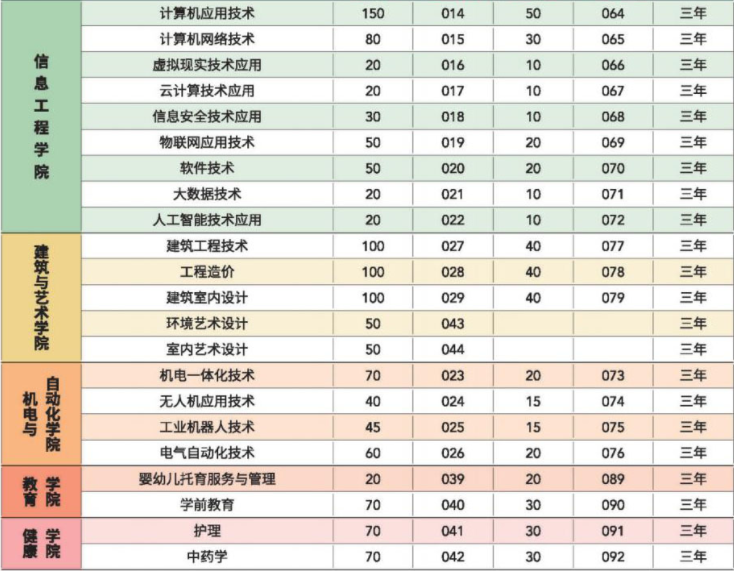 2022年廣州現(xiàn)代信息工程職業(yè)技術(shù)學(xué)院依學(xué)考與3+證書考試招生專業(yè)計劃