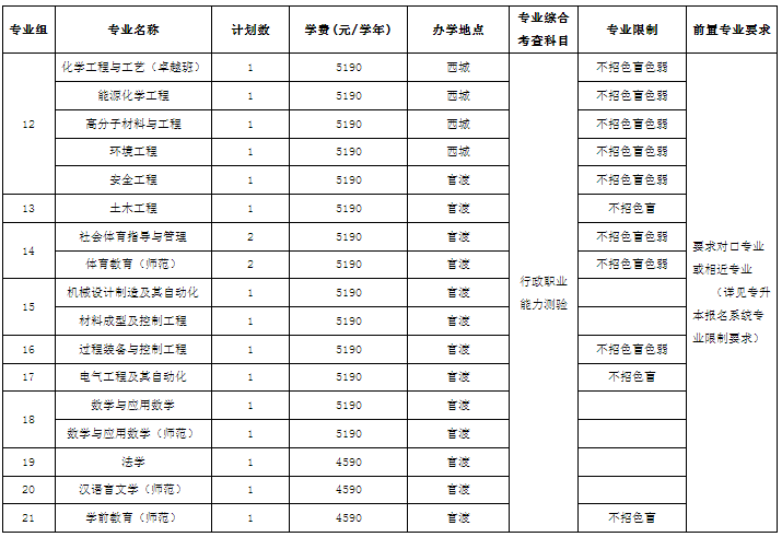 退役大學(xué)生士兵普通專升本招生專業(yè)