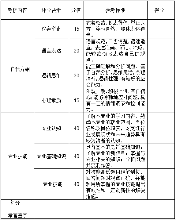 内江职业技术学院2022年单独招生考试对口类考生技能测试评分表