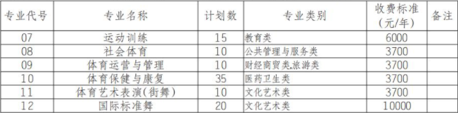 2022年四川體育職業(yè)學院高職單招中職類專業(yè)計劃