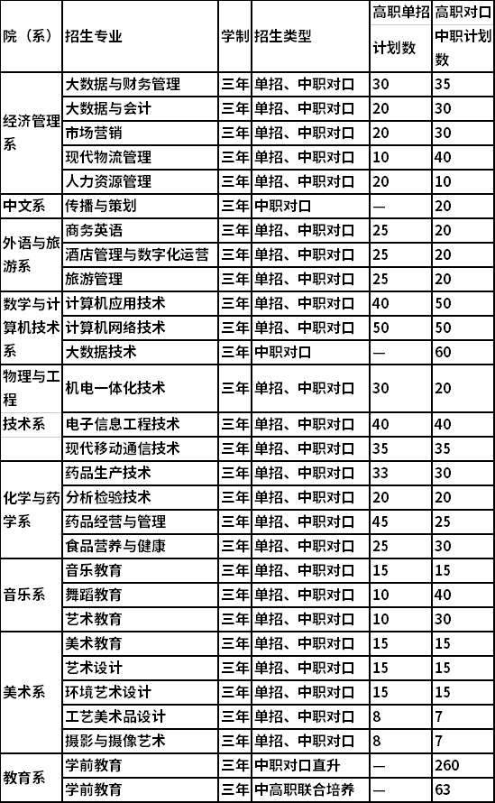 2022年桂林师范高等专科学校单招招生专业及计划