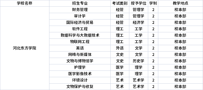 2022年河北东方学院专升本招生专业