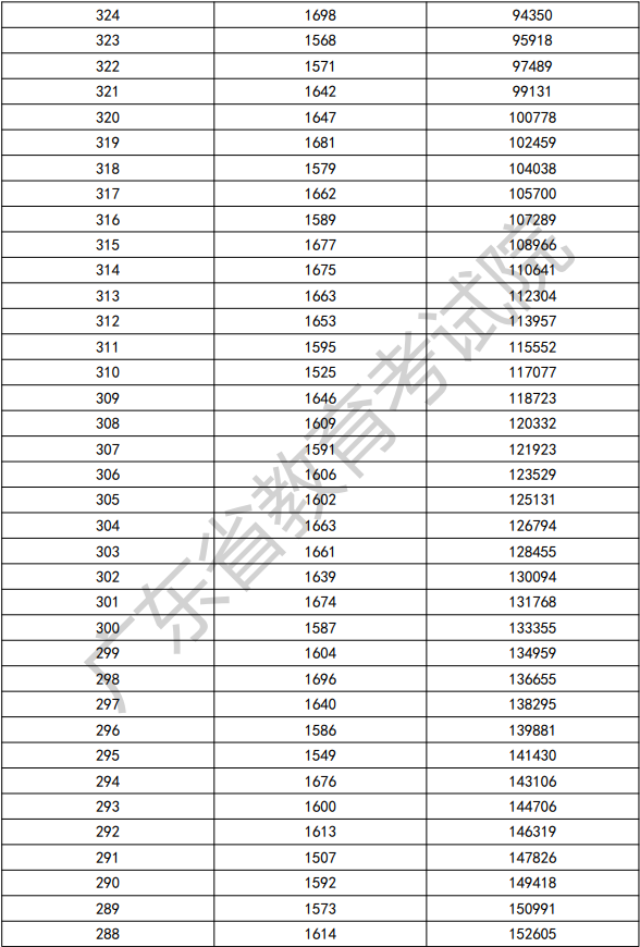 2022年廣東依學(xué)考普通類考生分數(shù)段