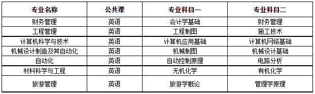 金陵科技學(xué)院2022年五年一貫制高職“專(zhuān)轉(zhuǎn)本”招生專(zhuān)業(yè)及考試科目一覽表