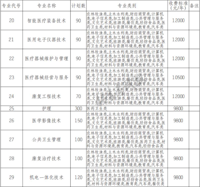 2022年瀘州醫(yī)療器械職業(yè)學(xué)院高職單招中職類專業(yè)計劃