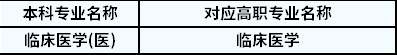 2022年陜西專升本臨床醫(yī)學(xué)對(duì)應(yīng)高職專業(yè)