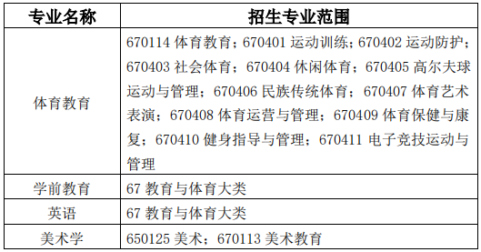 招生專業(yè)范圍