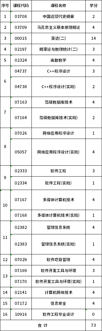 合肥工業(yè)大學(xué)自考本科軟件工程(080902)考試計(jì)劃