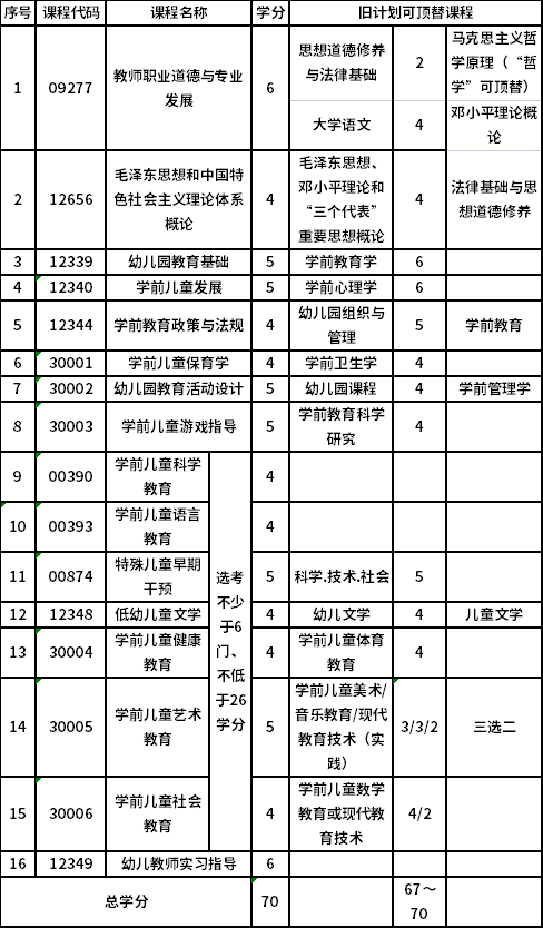 山西師范大學(xué)自考?？茖W(xué)前教育 (670102K)考試計(jì)劃