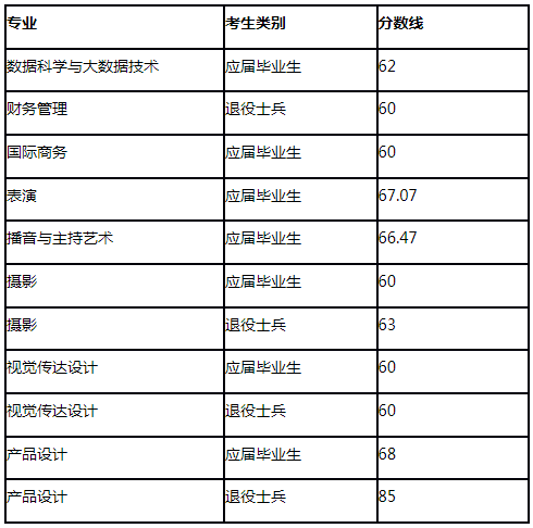 2021年上海立达学院专升本笔试录取分数线