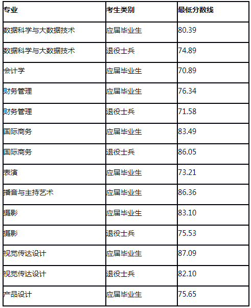 2021年上海立達學院專升本面試錄取分數線