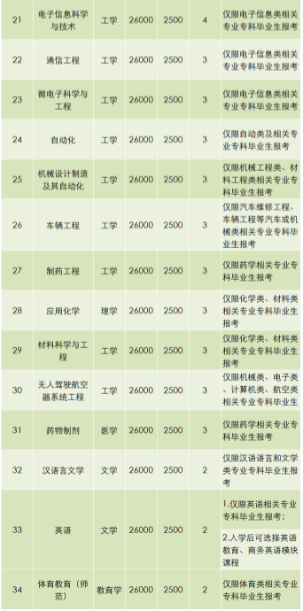 免試專升本招生專業(yè)